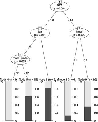 Predicting Math Student Success in the Initial Phase of College With Sparse Information Using Approaches From Statistical Learning